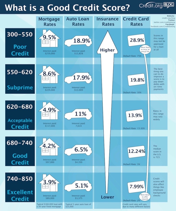 Auto Loans