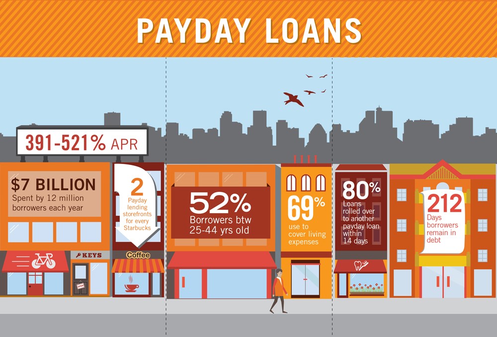 Payday Lending